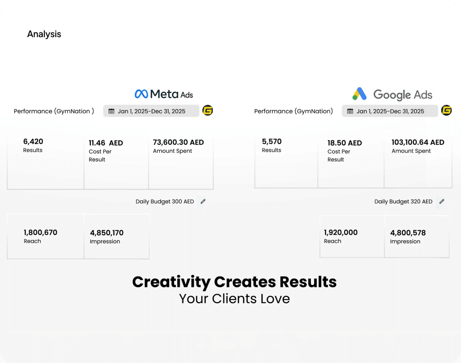 GymNation Paid Ads Results