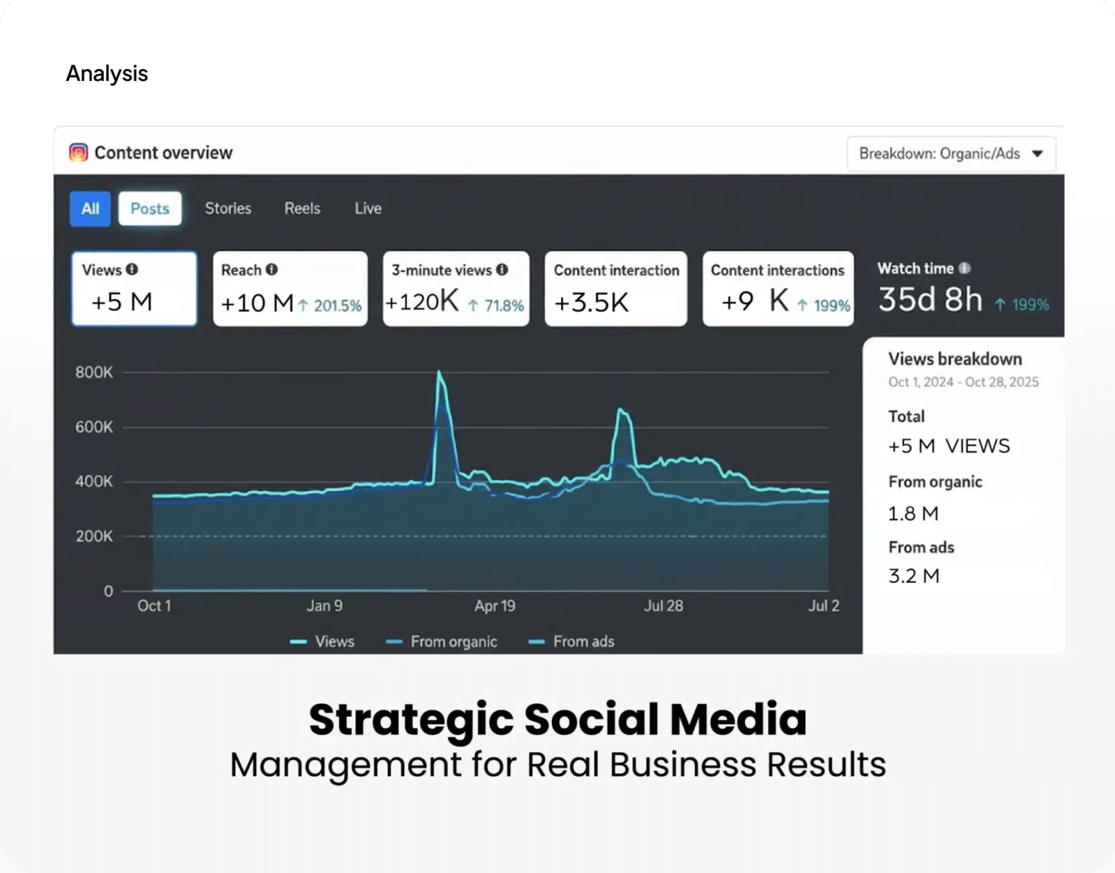 AB Fitness Social Media Results