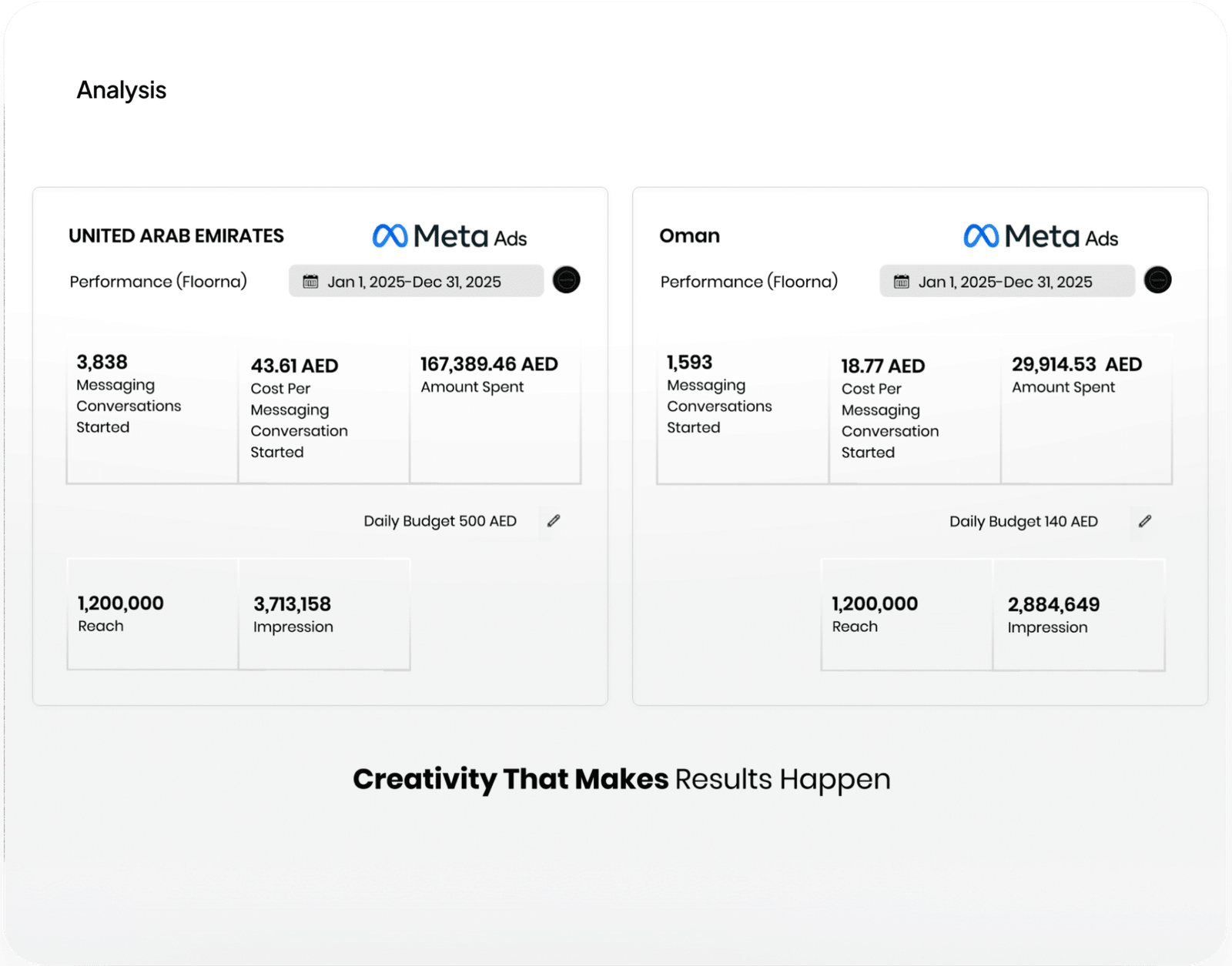 Floorna Meta Ads Results